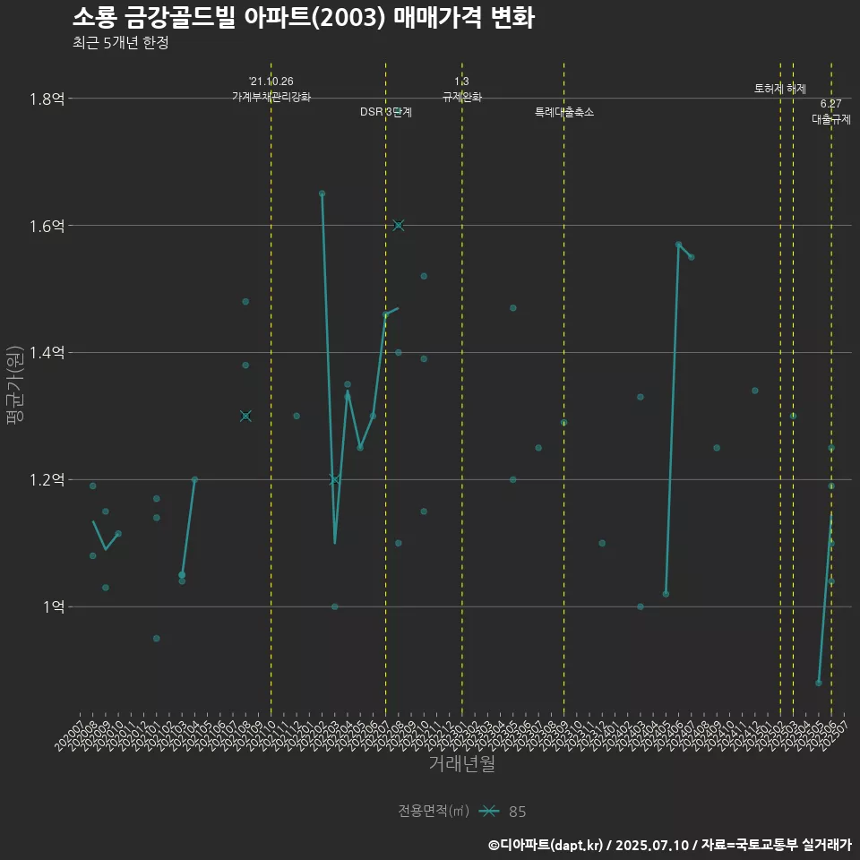 소룡 금강골드빌 아파트(2003) 매매가격 변화