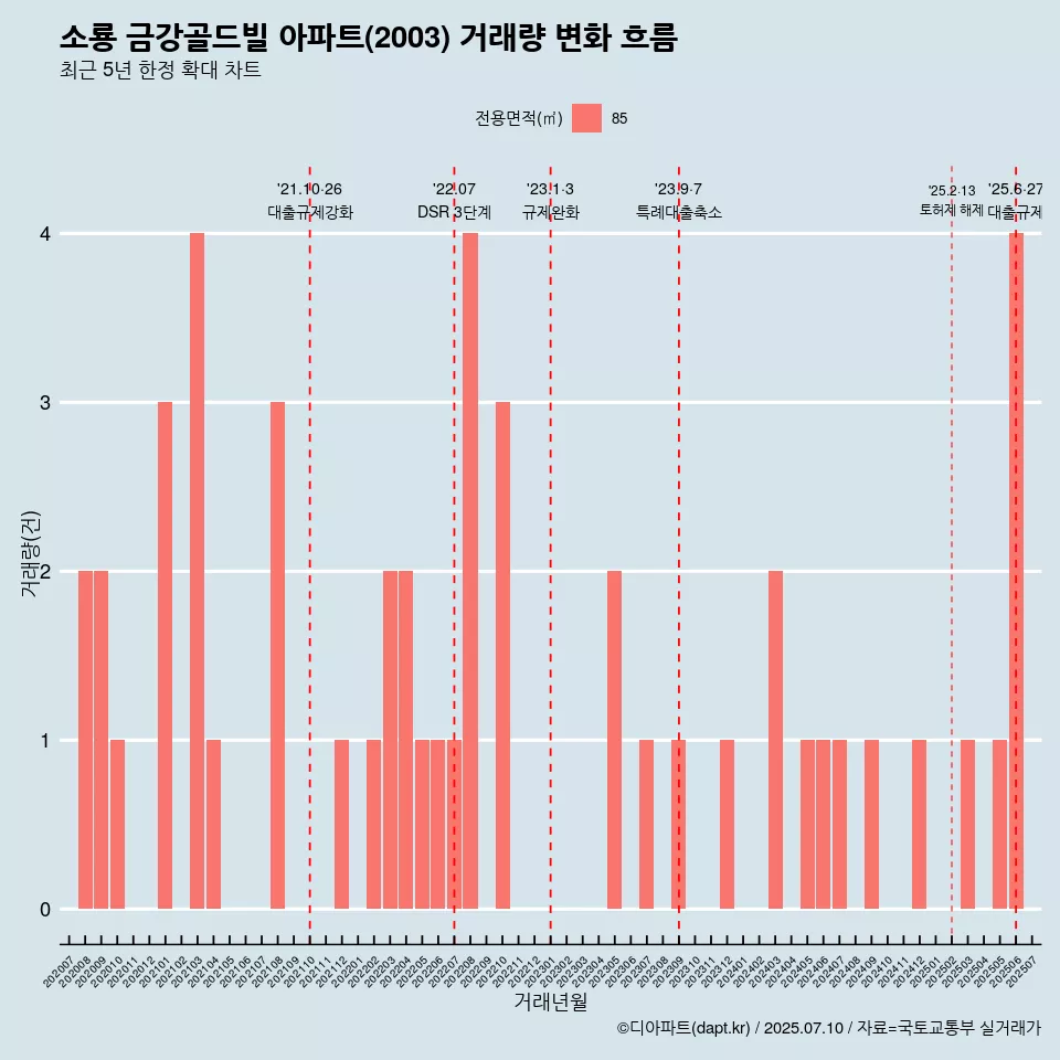 소룡 금강골드빌 아파트(2003) 거래량 변화 흐름