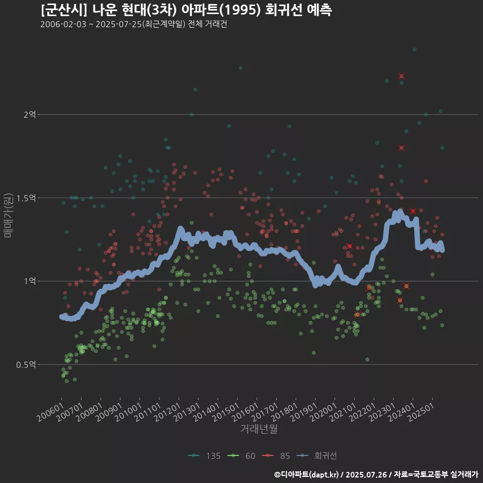 [군산시] 나운 현대(3차) 아파트(1995) 회귀선 예측
