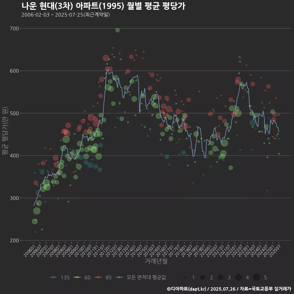 나운 현대(3차) 아파트(1995) 월별 평균 평당가