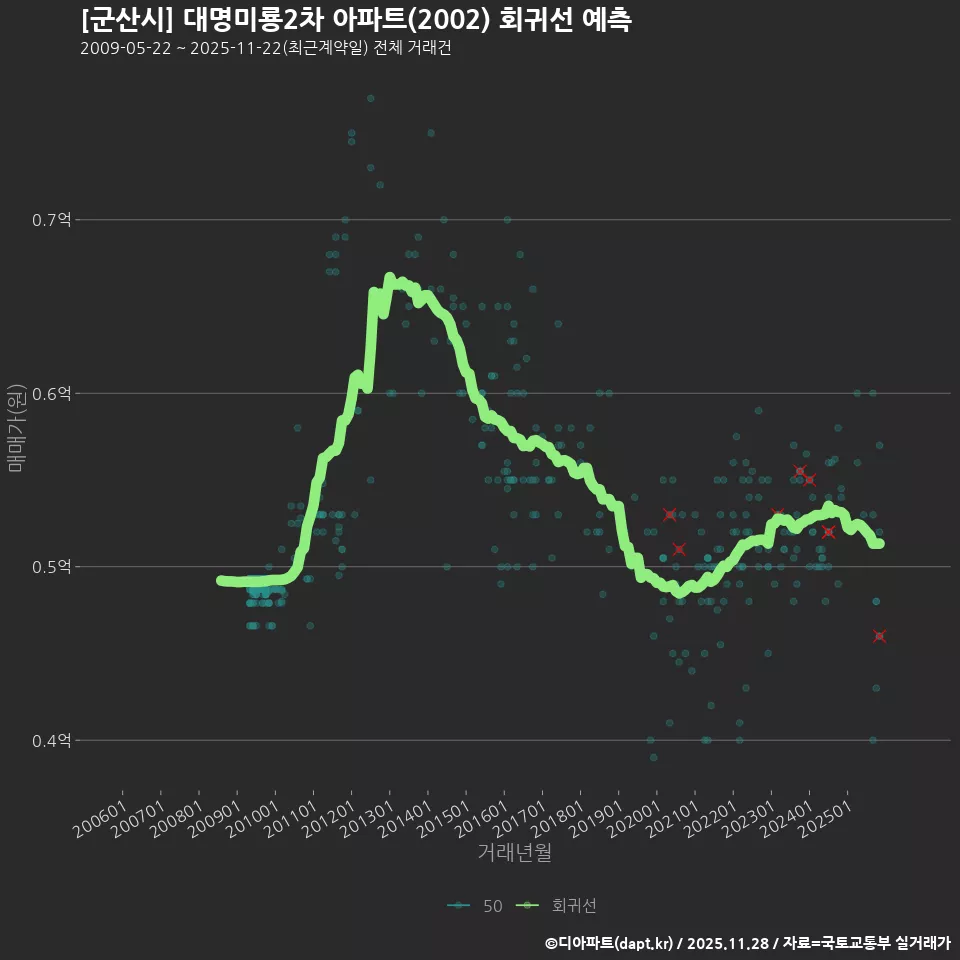[군산시] 대명미룡2차 아파트(2002) 회귀선 예측