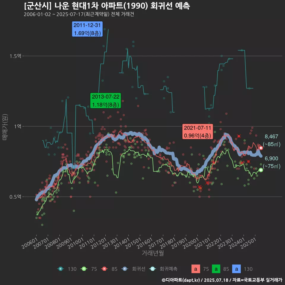 [군산시] 나운 현대1차 아파트(1990) 회귀선 예측