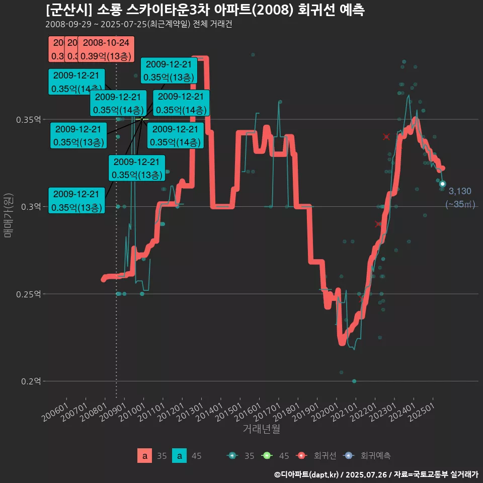 [군산시] 소룡 스카이타운3차 아파트(2008) 회귀선 예측