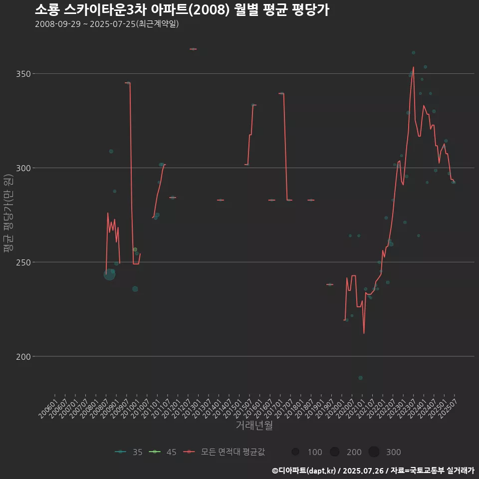 소룡 스카이타운3차 아파트(2008) 월별 평균 평당가