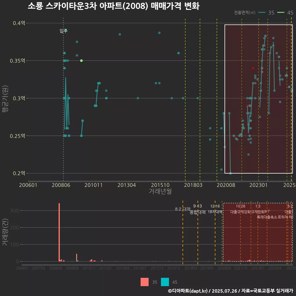 소룡 스카이타운3차 아파트(2008) 매매가격 변화