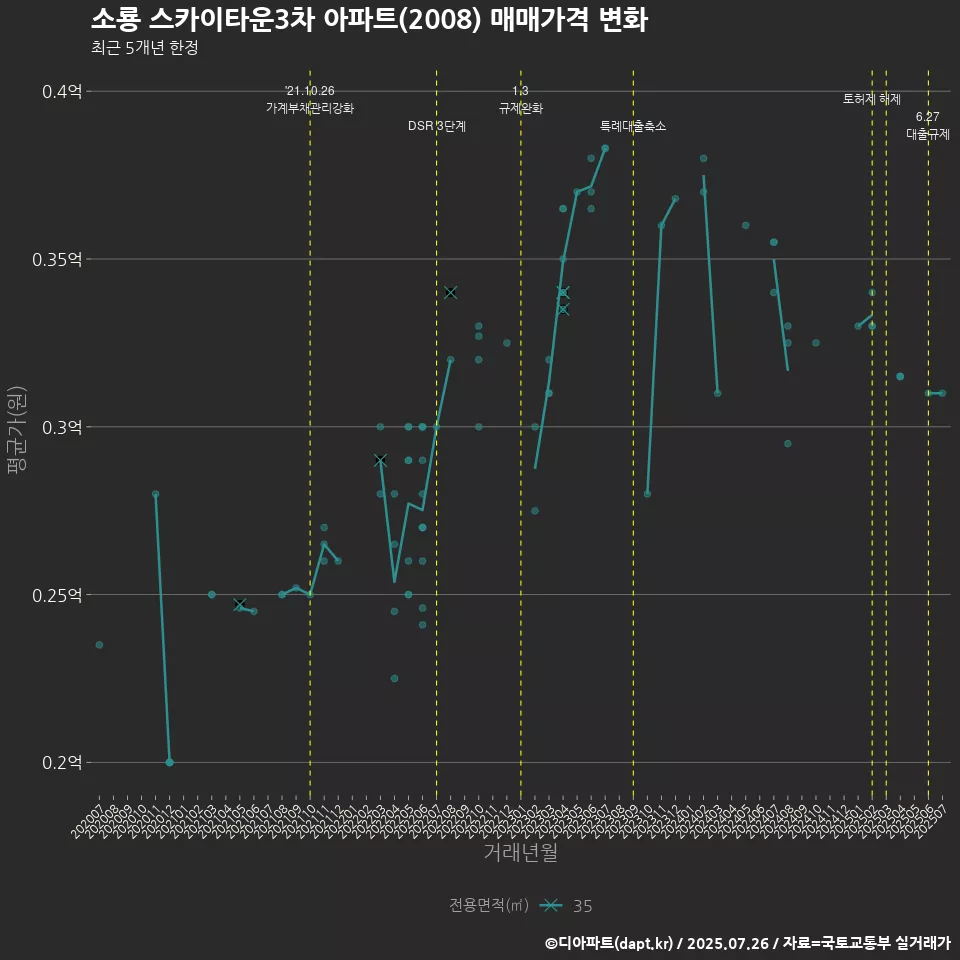 소룡 스카이타운3차 아파트(2008) 매매가격 변화