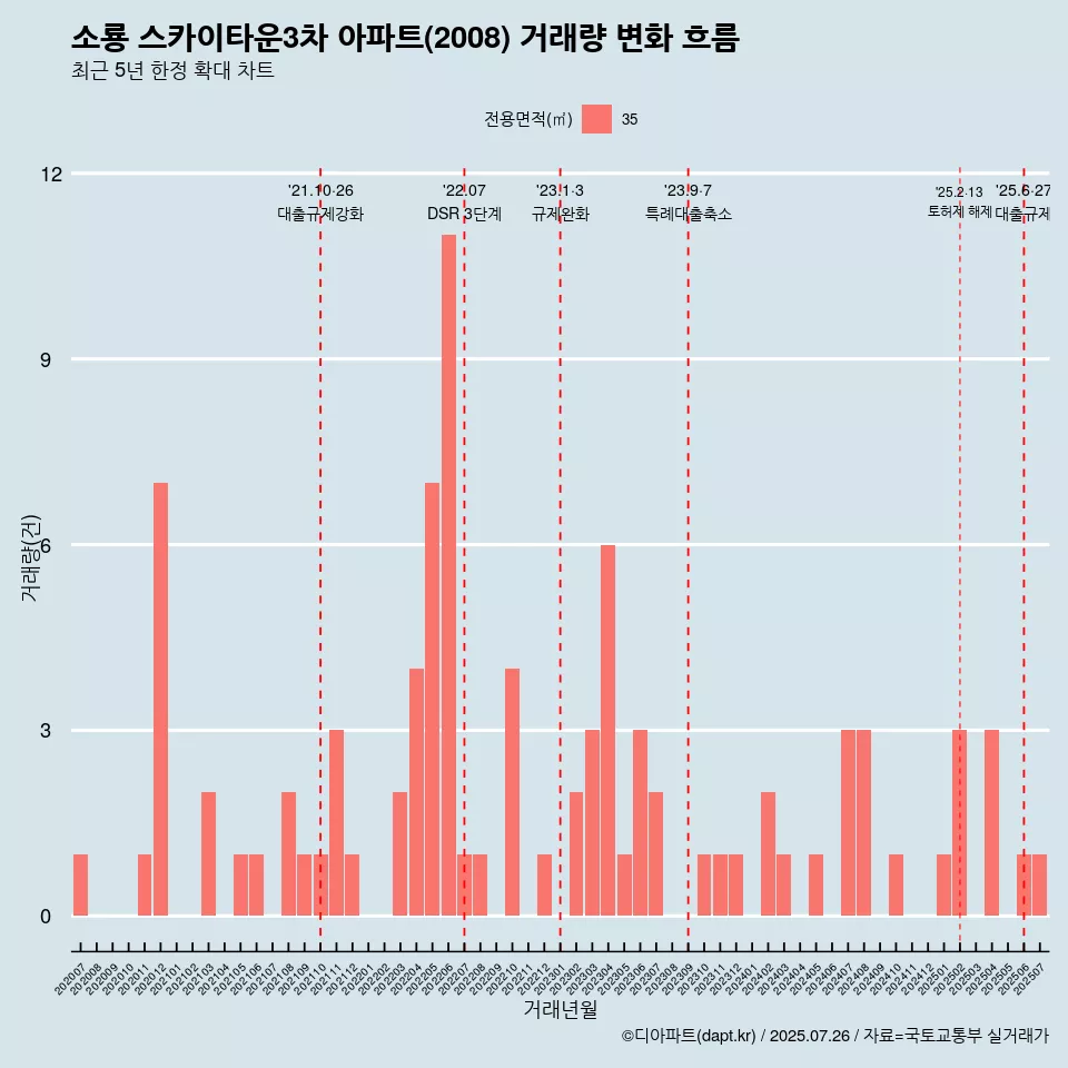 소룡 스카이타운3차 아파트(2008) 거래량 변화 흐름