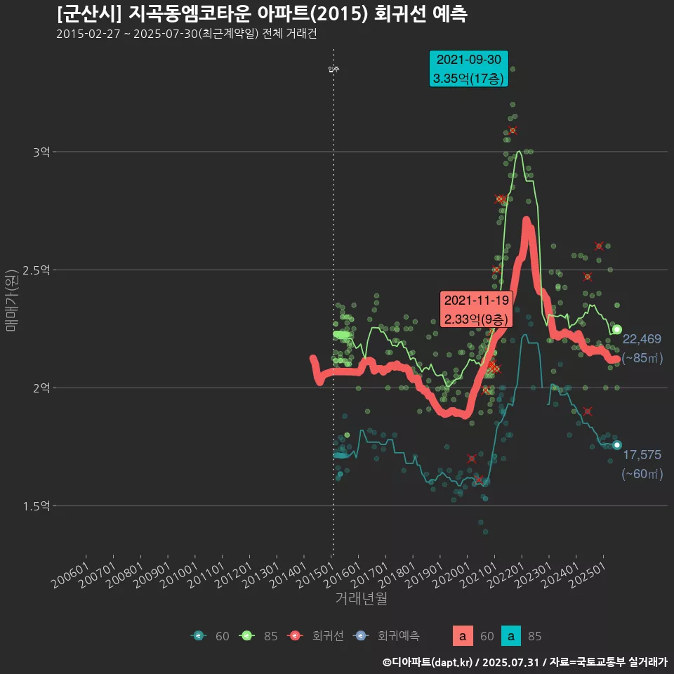 [군산시] 지곡동엠코타운 아파트(2015) 회귀선 예측