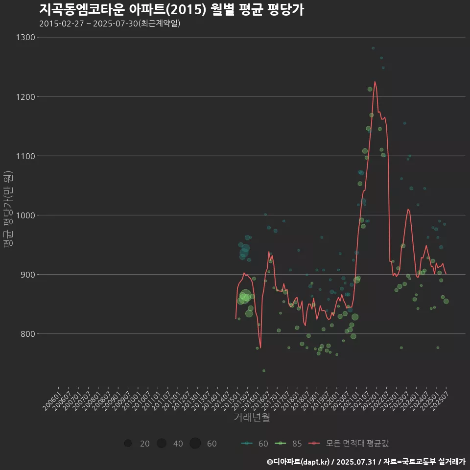 지곡동엠코타운 아파트(2015) 월별 평균 평당가