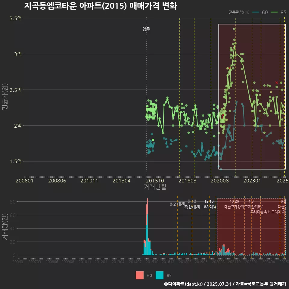 지곡동엠코타운 아파트(2015) 매매가격 변화