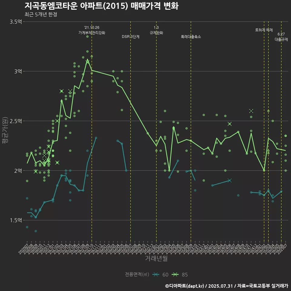 지곡동엠코타운 아파트(2015) 매매가격 변화