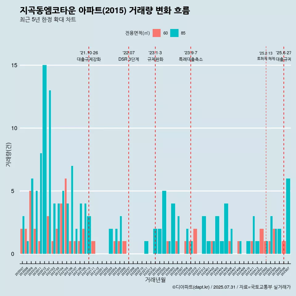 지곡동엠코타운 아파트(2015) 거래량 변화 흐름