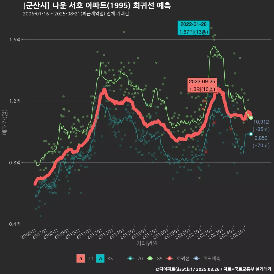 [군산시] 나운 서호 아파트(1995) 회귀선 예측
