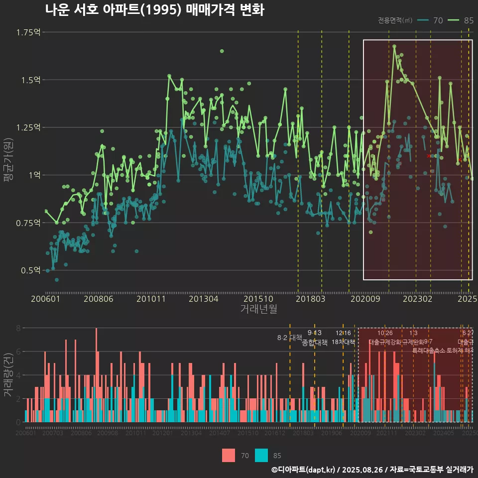 나운 서호 아파트(1995) 매매가격 변화