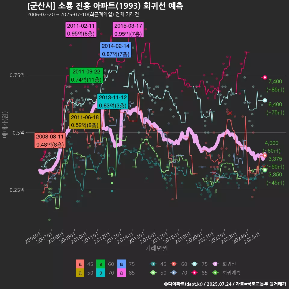 [군산시] 소룡 진흥 아파트(1993) 회귀선 예측