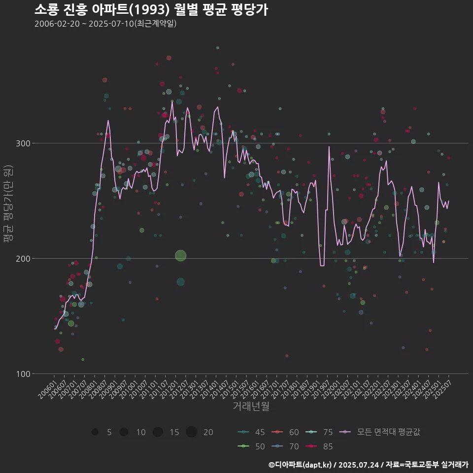 소룡 진흥 아파트(1993) 월별 평균 평당가