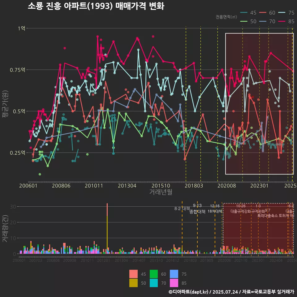 소룡 진흥 아파트(1993) 매매가격 변화