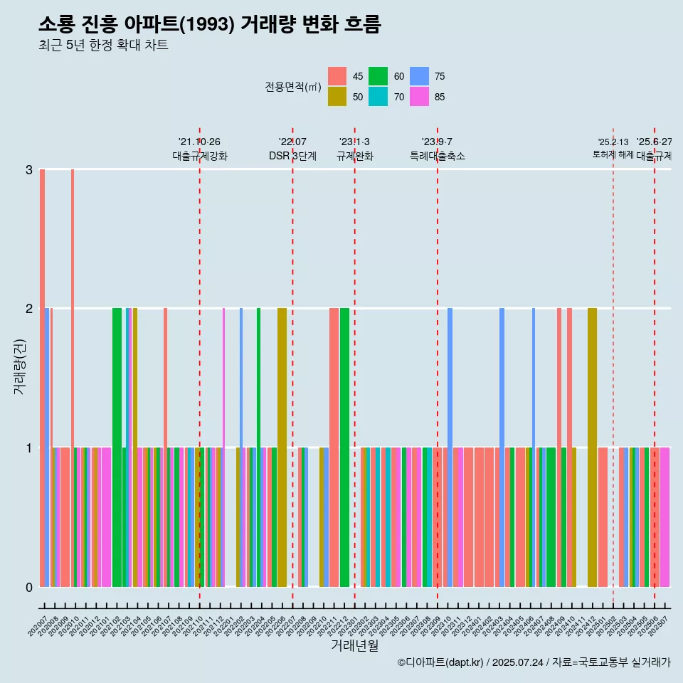 소룡 진흥 아파트(1993) 거래량 변화 흐름