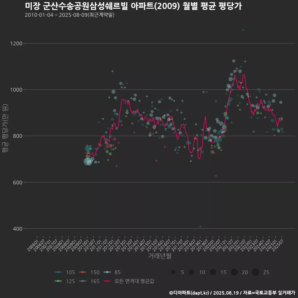 미장 군산수송공원삼성쉐르빌 아파트(2009) 월별 평균 평당가