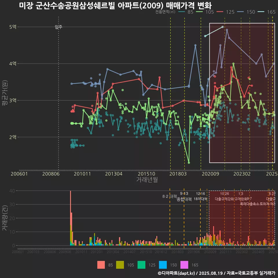 미장 군산수송공원삼성쉐르빌 아파트(2009) 매매가격 변화