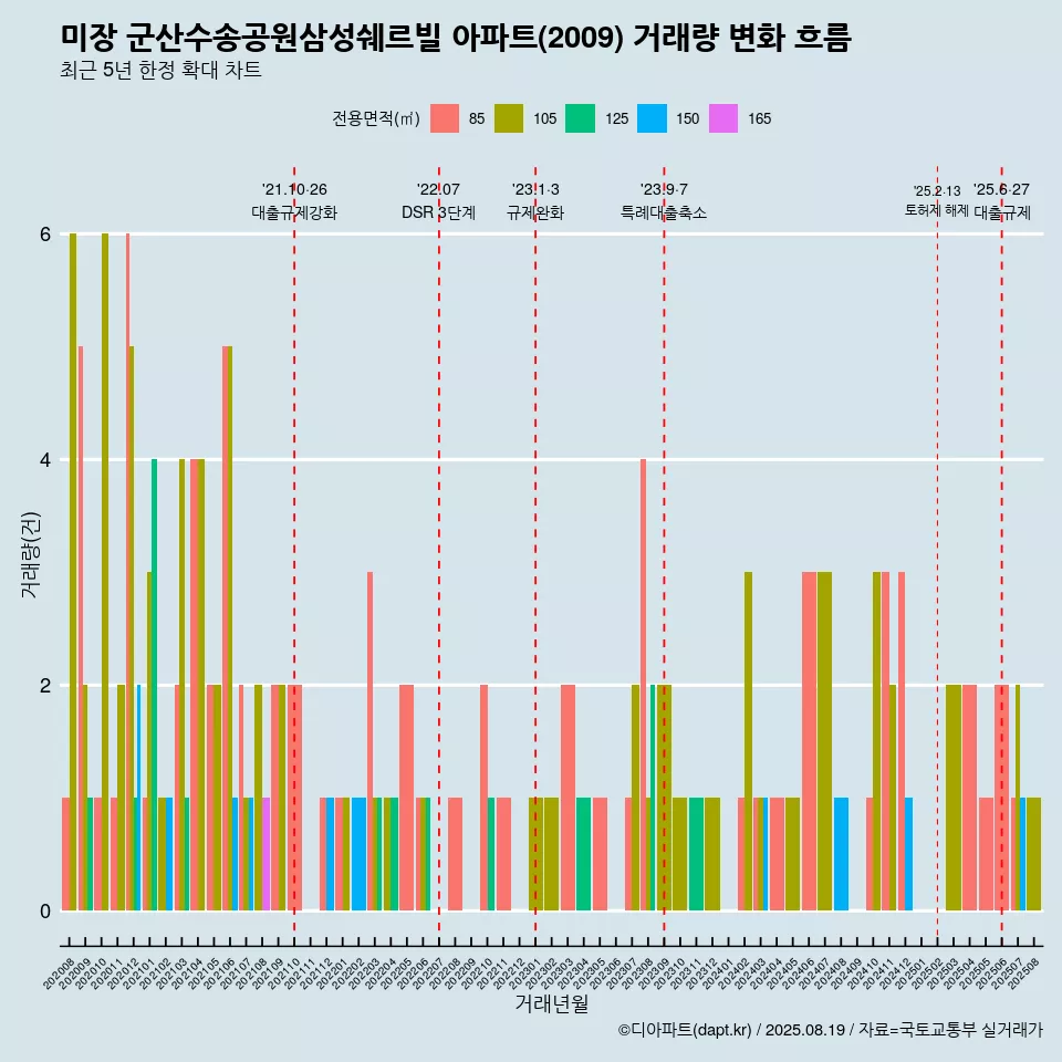 미장 군산수송공원삼성쉐르빌 아파트(2009) 거래량 변화 흐름