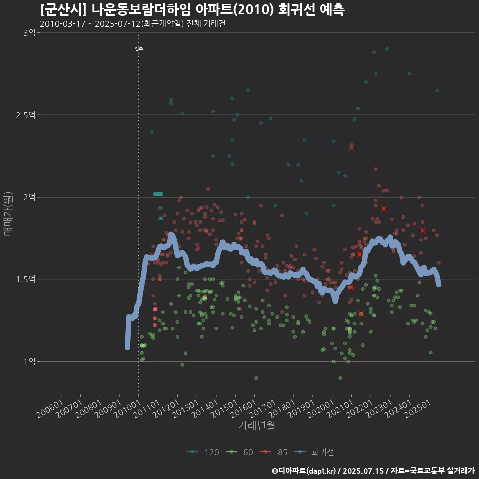 [군산시] 나운동보람더하임 아파트(2010) 회귀선 예측