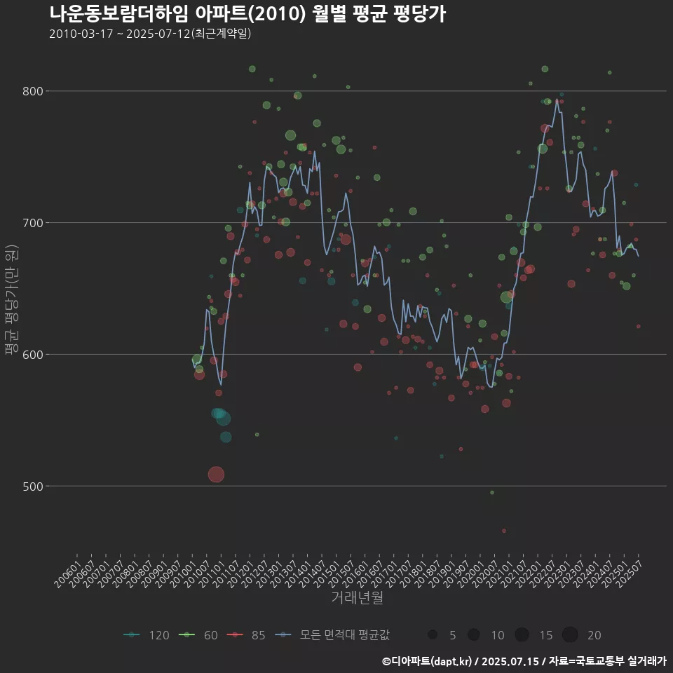 나운동보람더하임 아파트(2010) 월별 평균 평당가
