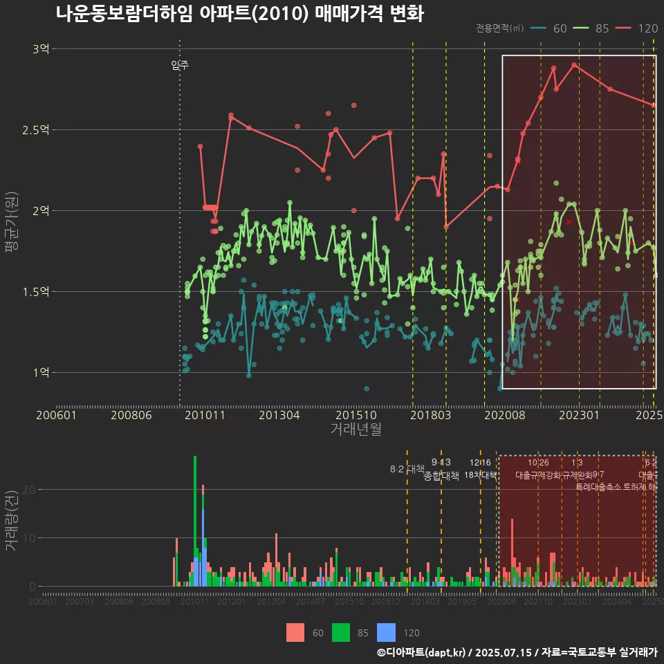 나운동보람더하임 아파트(2010) 매매가격 변화