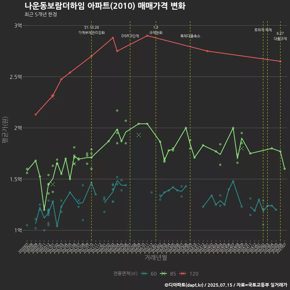 나운동보람더하임 아파트(2010) 매매가격 변화