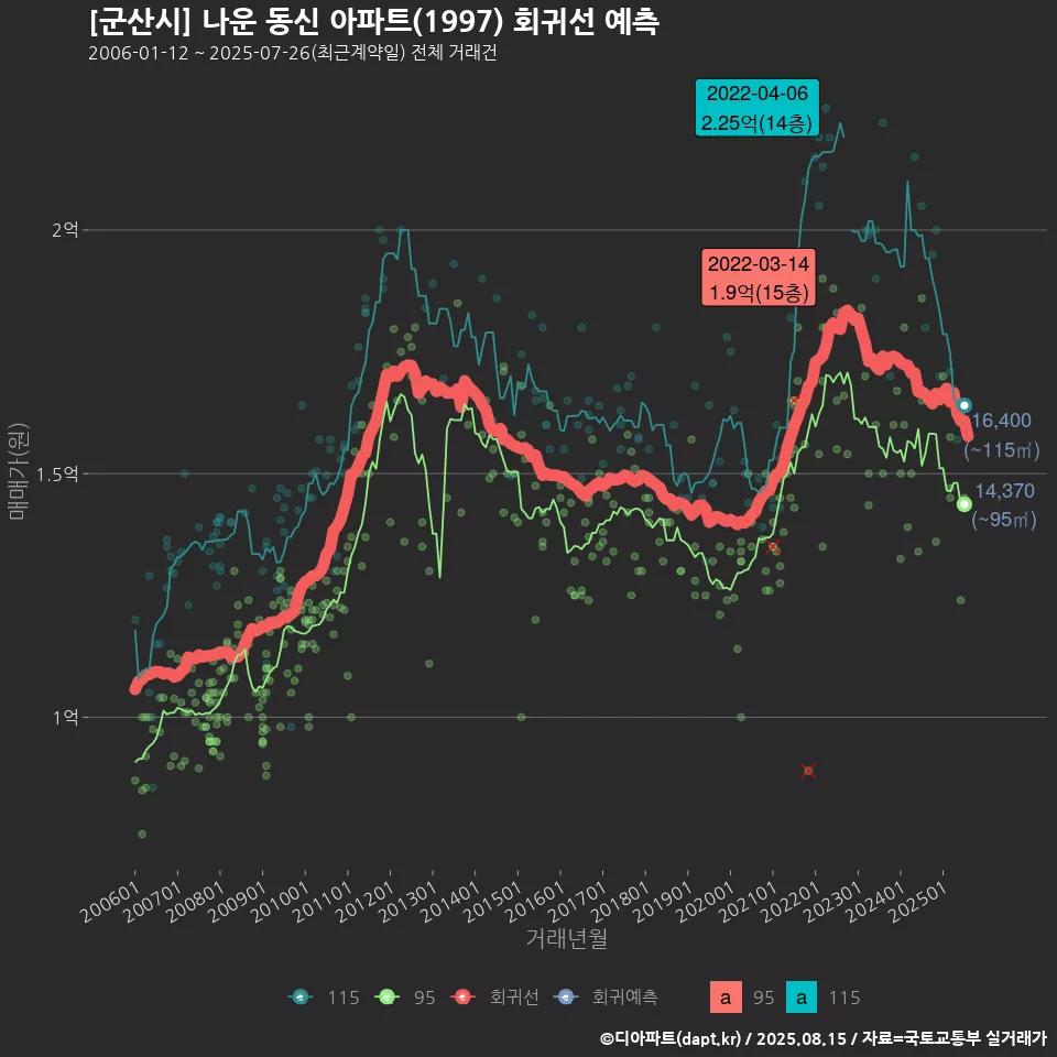 [군산시] 나운 동신 아파트(1997) 회귀선 예측