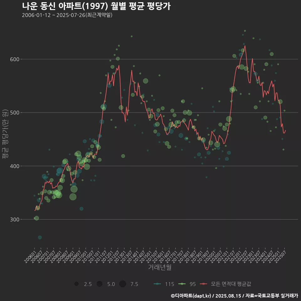 나운 동신 아파트(1997) 월별 평균 평당가