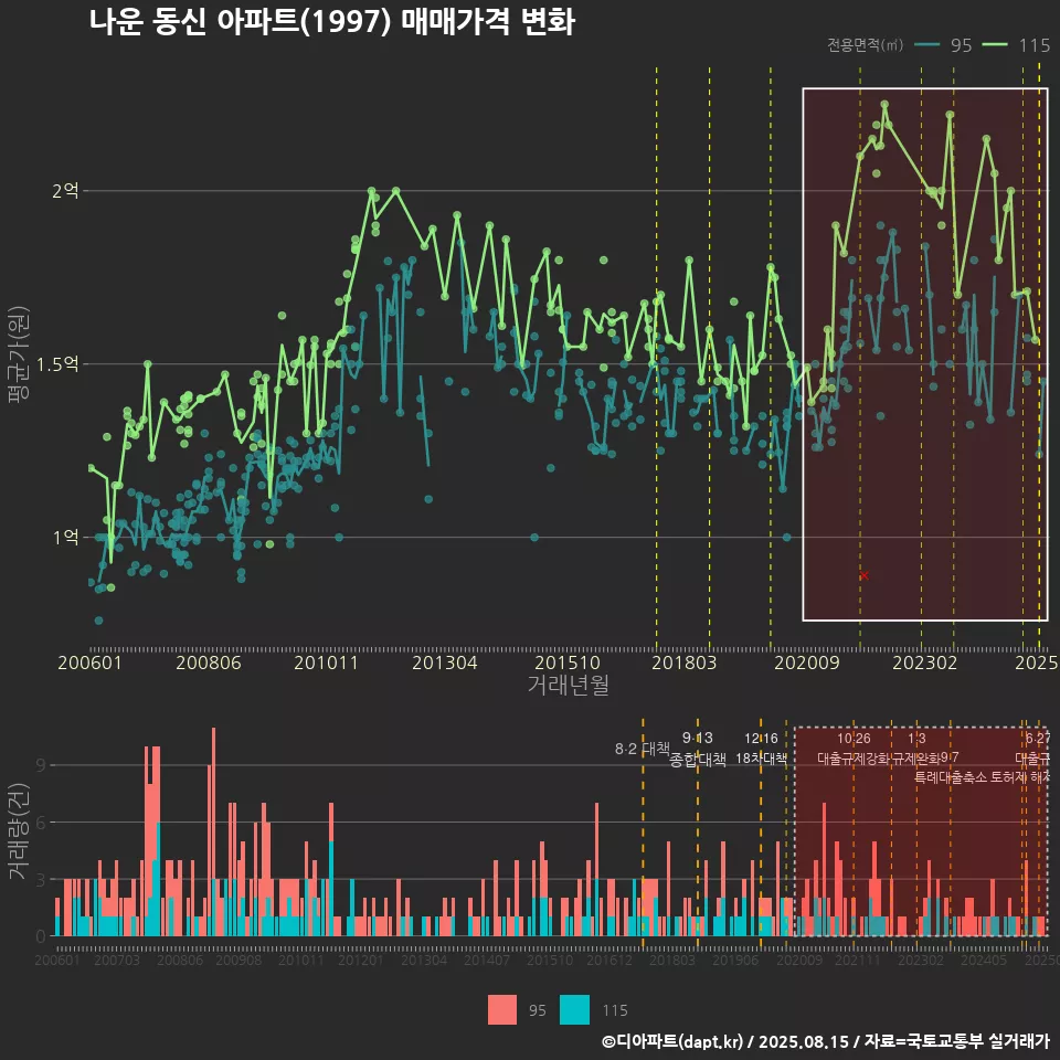 나운 동신 아파트(1997) 매매가격 변화