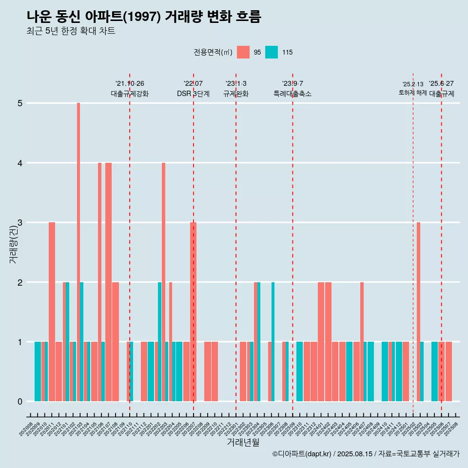 나운 동신 아파트(1997) 거래량 변화 흐름