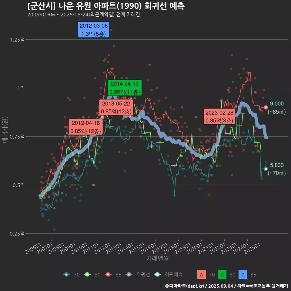 [군산시] 나운 유원 아파트(1990) 회귀선 예측