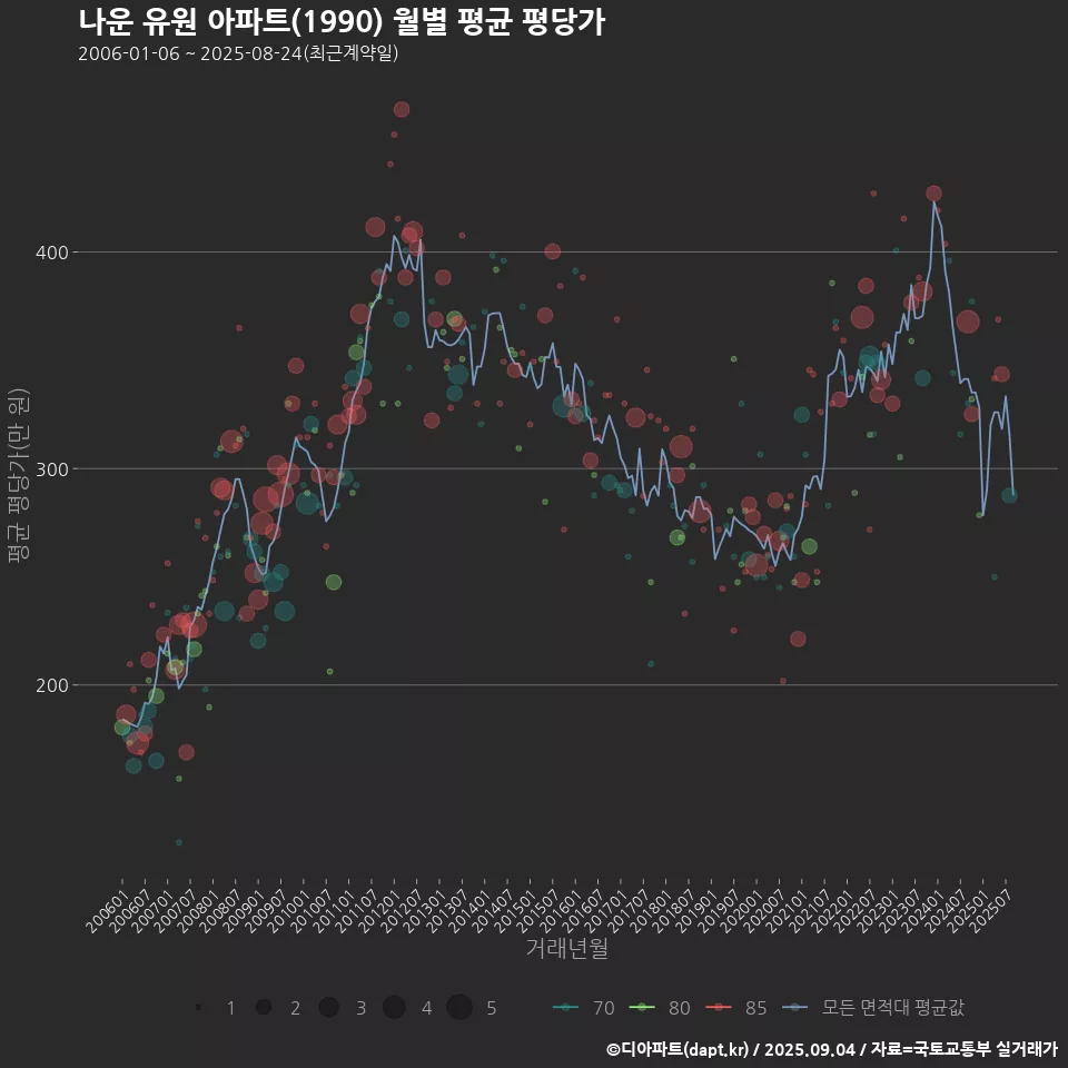 나운 유원 아파트(1990) 월별 평균 평당가