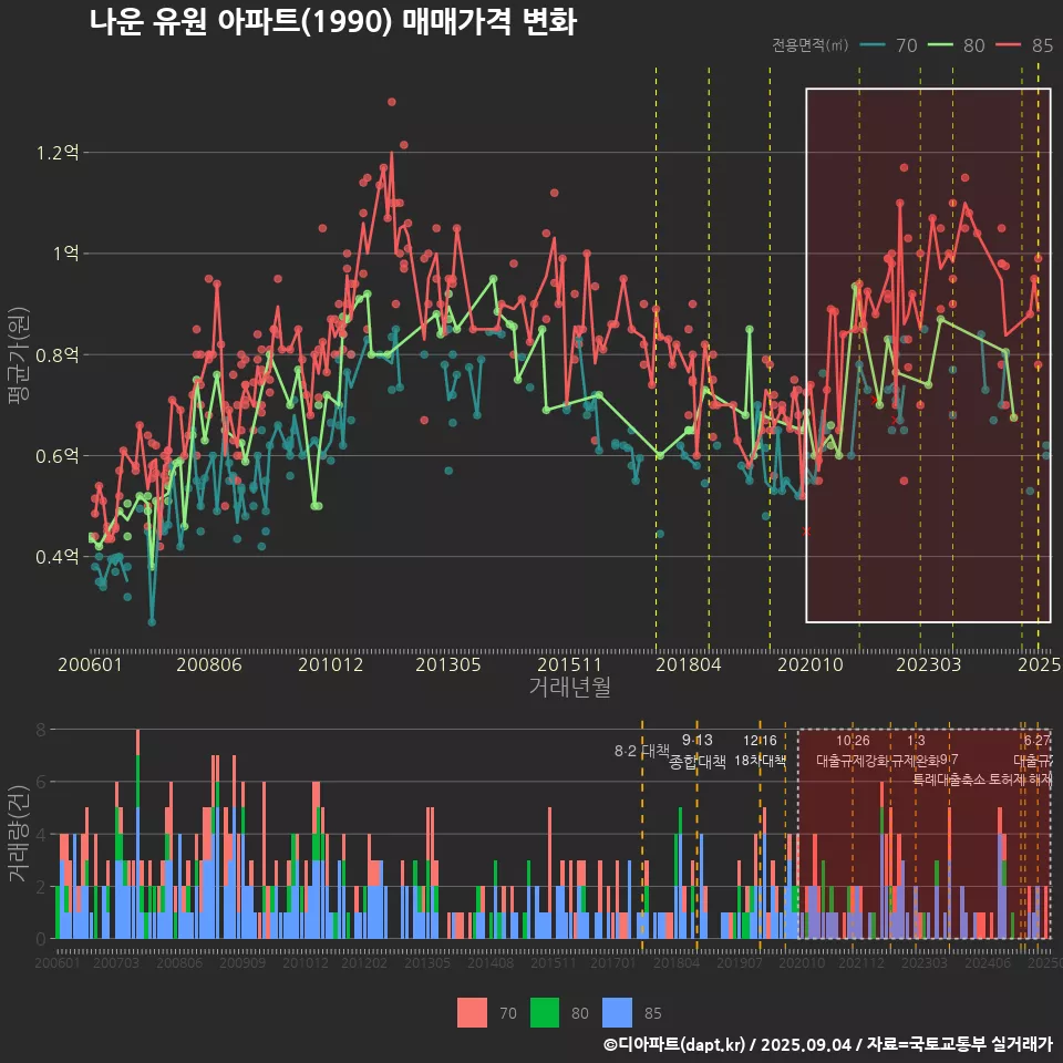 나운 유원 아파트(1990) 매매가격 변화