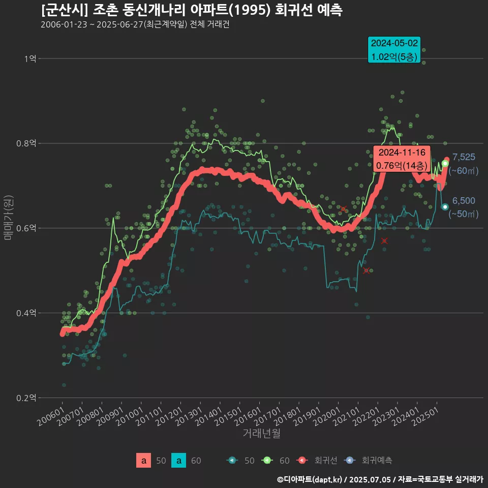 [군산시] 조촌 동신개나리 아파트(1995) 회귀선 예측