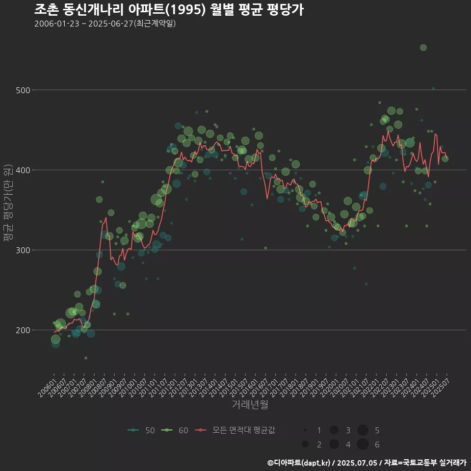 조촌 동신개나리 아파트(1995) 월별 평균 평당가