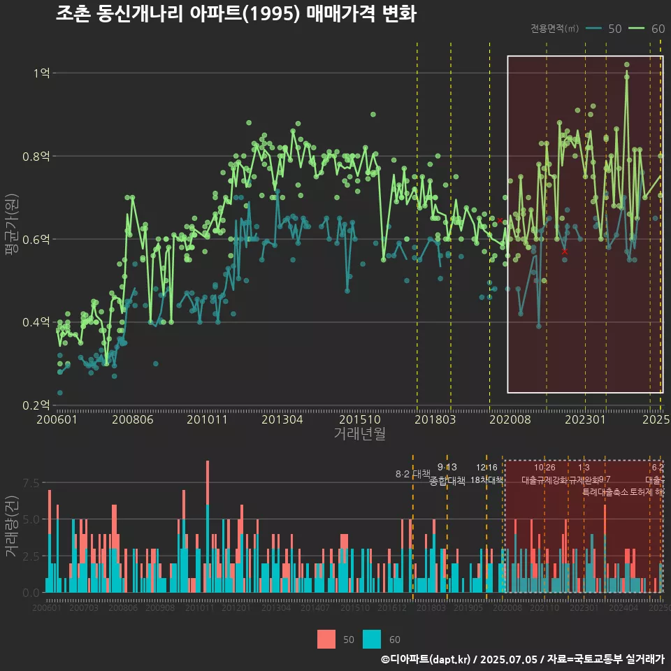 조촌 동신개나리 아파트(1995) 매매가격 변화