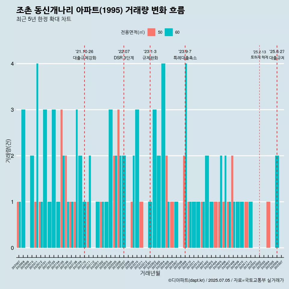 조촌 동신개나리 아파트(1995) 거래량 변화 흐름