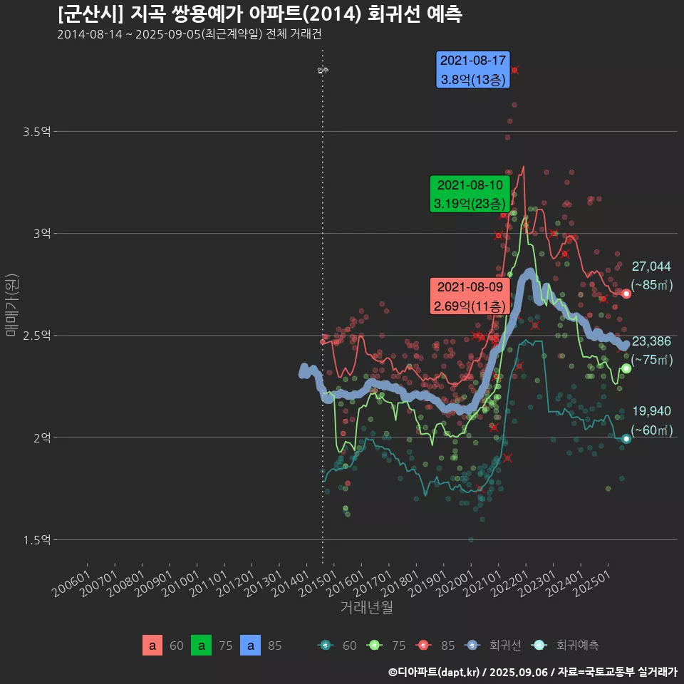 [군산시] 지곡 쌍용예가 아파트(2014) 회귀선 예측