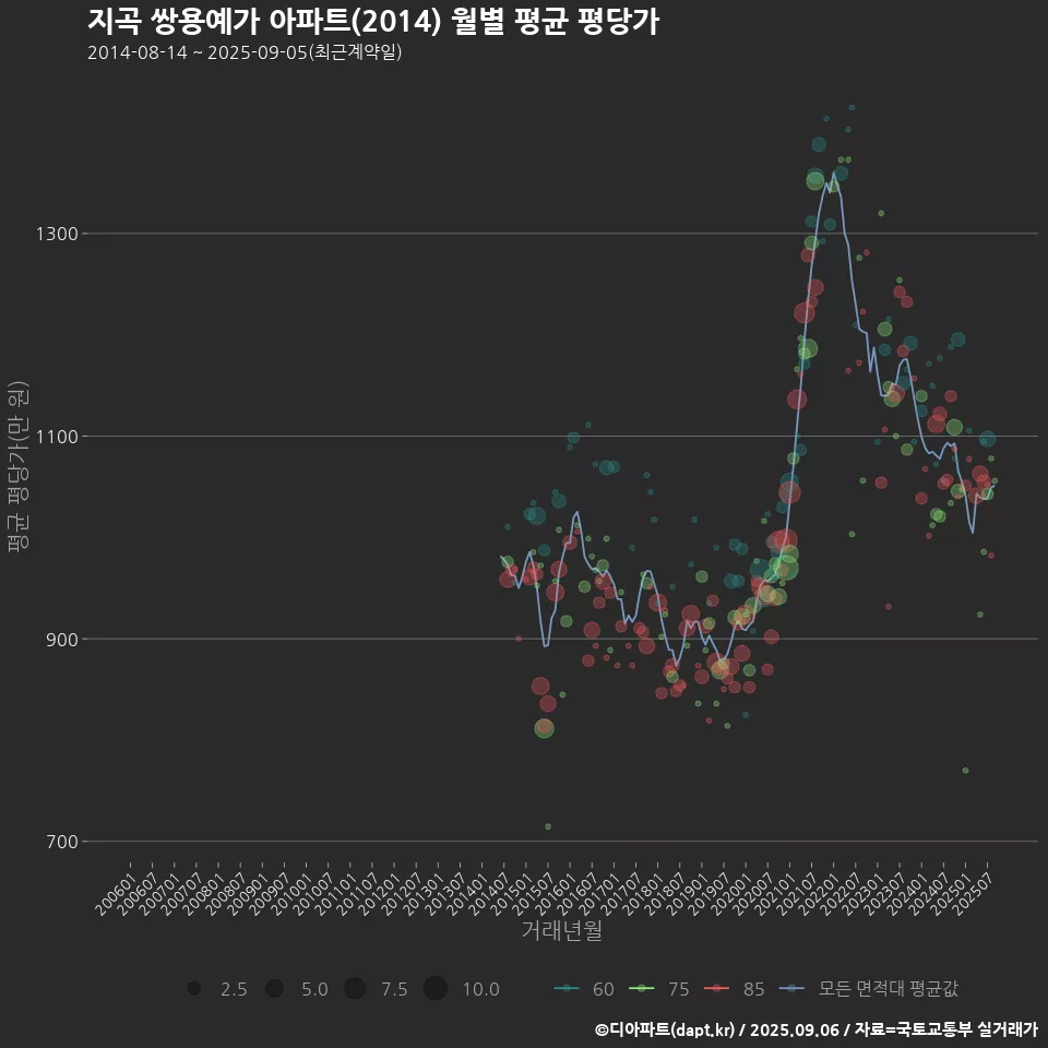 지곡 쌍용예가 아파트(2014) 월별 평균 평당가