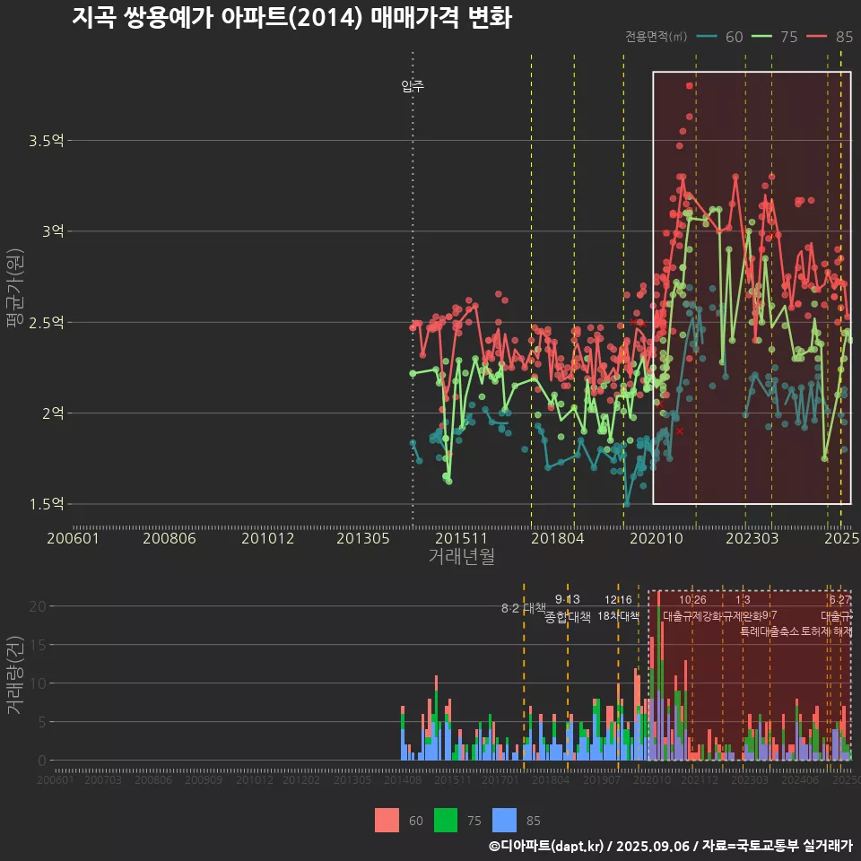 지곡 쌍용예가 아파트(2014) 매매가격 변화