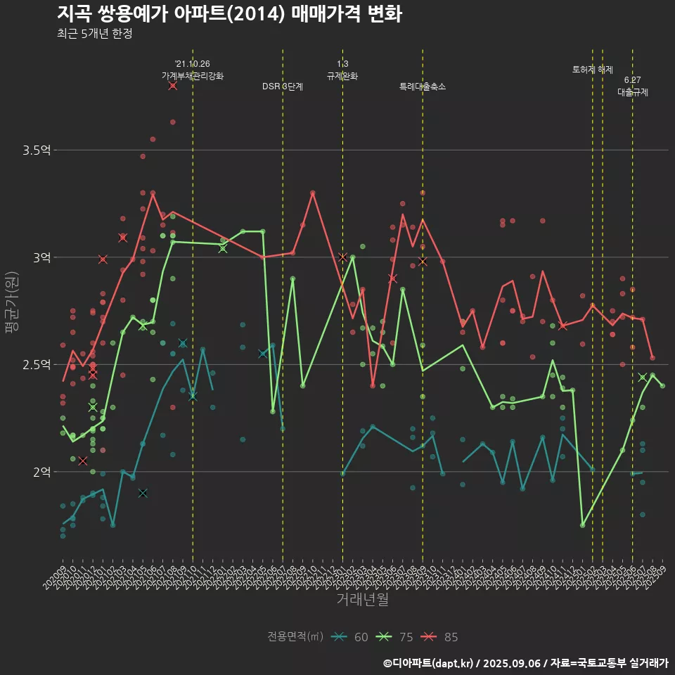 지곡 쌍용예가 아파트(2014) 매매가격 변화