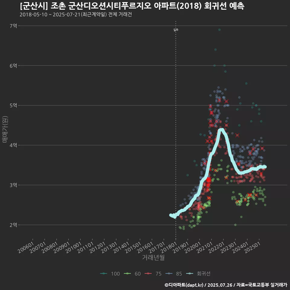 [군산시] 조촌 군산디오션시티푸르지오 아파트(2018) 회귀선 예측