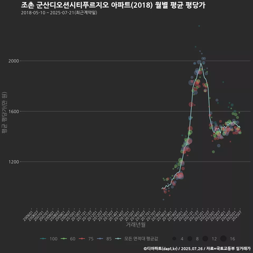 조촌 군산디오션시티푸르지오 아파트(2018) 월별 평균 평당가