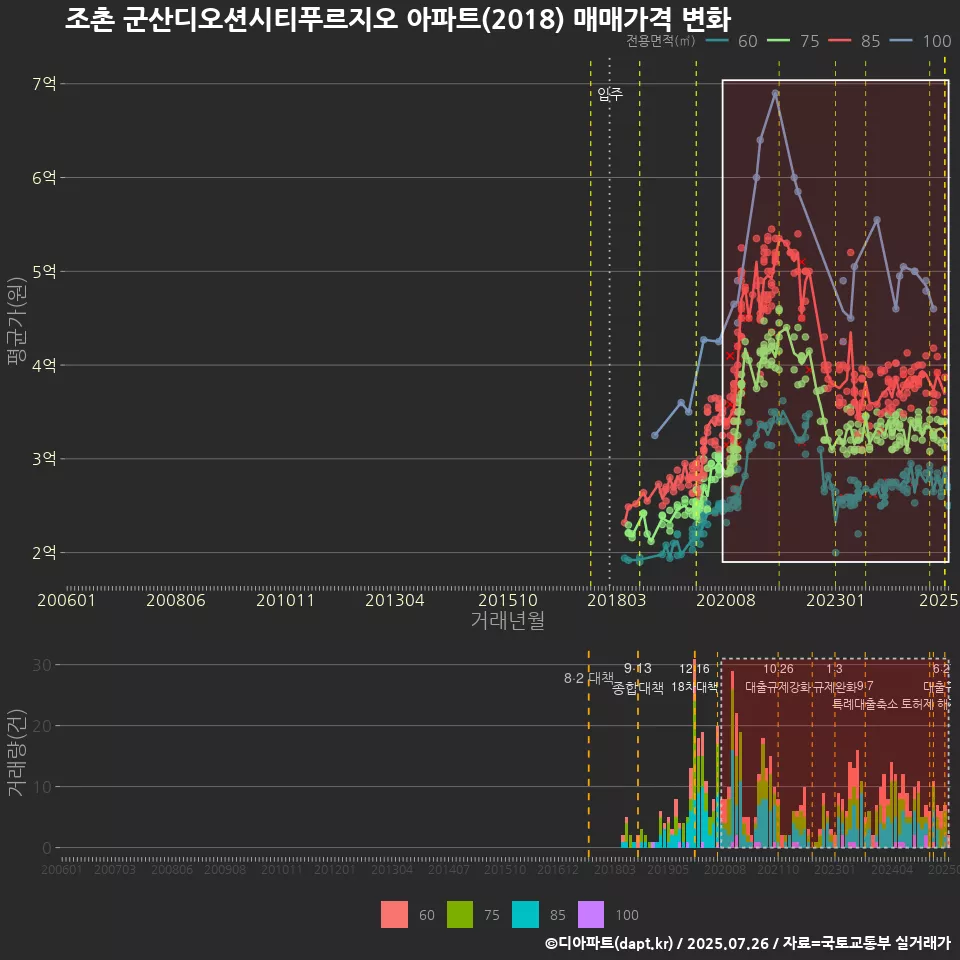 조촌 군산디오션시티푸르지오 아파트(2018) 매매가격 변화