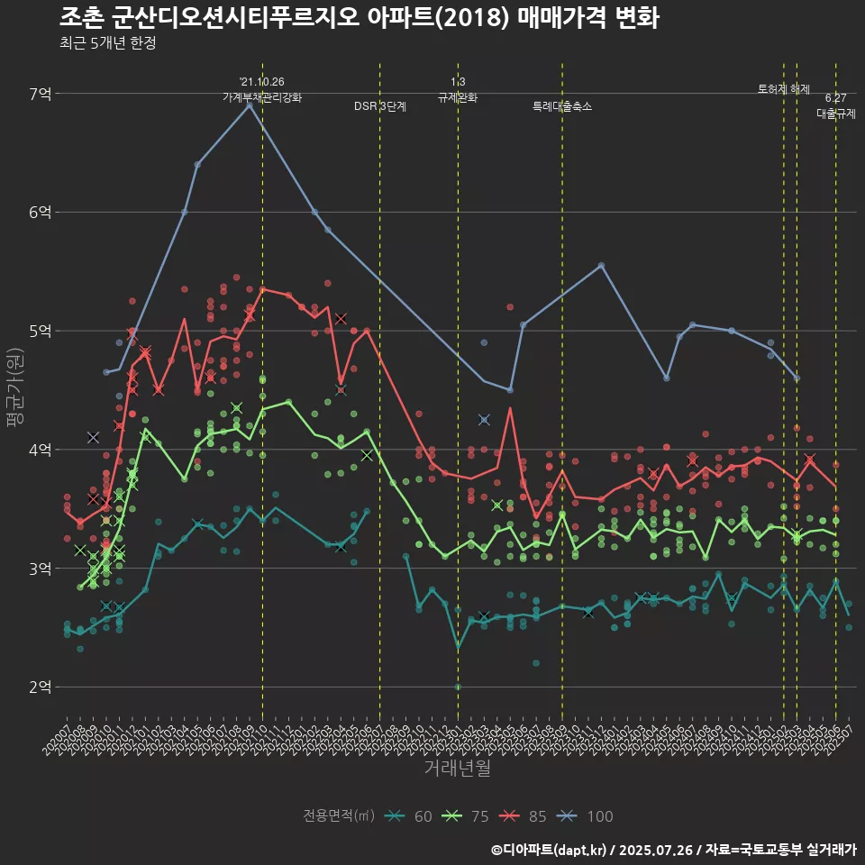 조촌 군산디오션시티푸르지오 아파트(2018) 매매가격 변화