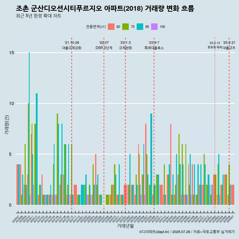 조촌 군산디오션시티푸르지오 아파트(2018) 거래량 변화 흐름