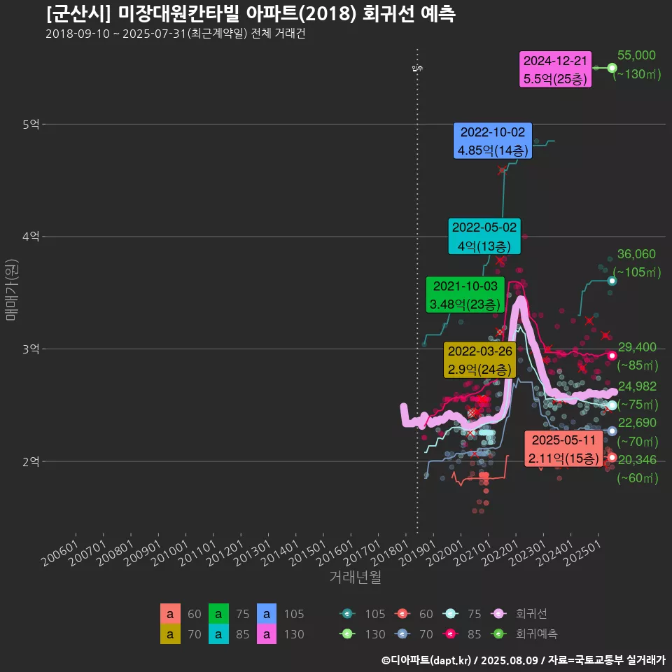 [군산시] 미장대원칸타빌 아파트(2018) 회귀선 예측
